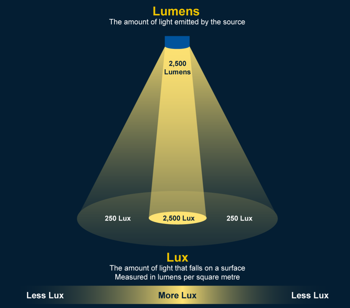 Lighting concepts: LUX Lighting concepts - understanding LUX